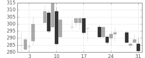三菱レの日足チャート(2000年8月)