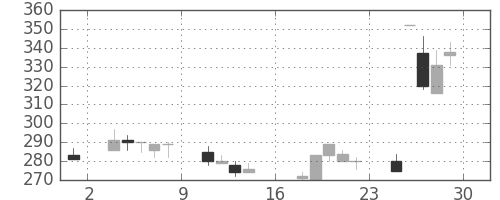 三菱レの日足チャート(2000年9月)