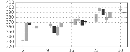 三菱レの日足チャート(2000年10月)