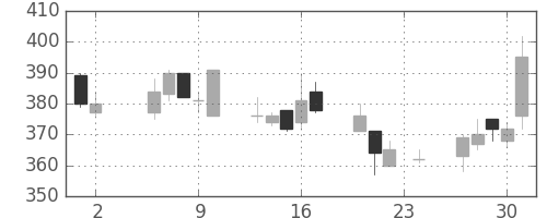 三菱レの日足チャート(2000年11月)