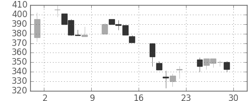 三菱レの日足チャート(2000年12月)
