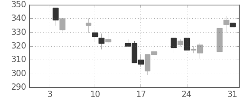 三菱レの日足チャート(2001年1月)