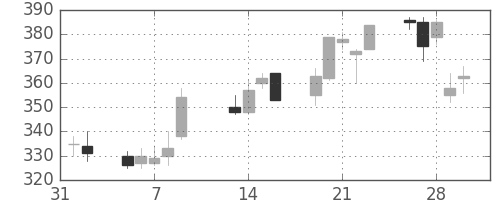 三菱レの日足チャート(2001年2月)