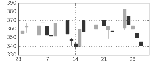 三菱レの日足チャート(2001年3月)