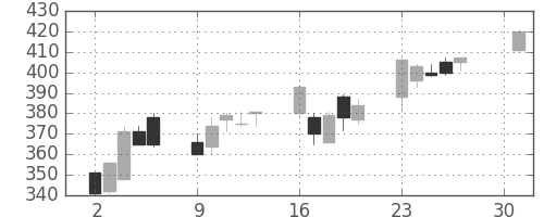三菱レの日足チャート(2001年4月)
