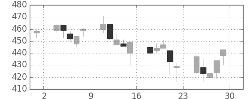 三菱レの日足チャート(2001年6月)