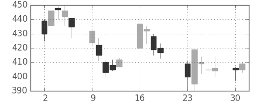 三菱レの日足チャート(2001年7月)