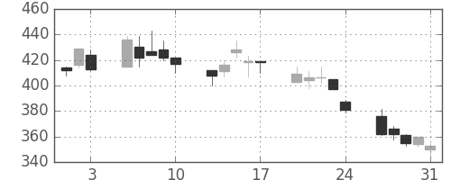 三菱レの日足チャート(2001年8月)