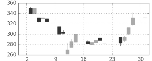 三菱レの日足チャート(2001年9月)