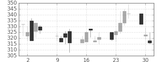 三菱レの日足チャート(2001年10月)