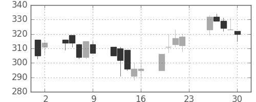 三菱レの日足チャート(2001年11月)