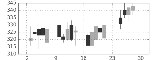 三菱レの日足チャート(2001年12月)