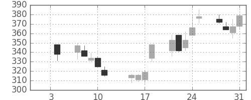 三菱レの日足チャート(2002年1月)