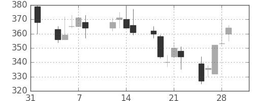 三菱レの日足チャート(2002年2月)