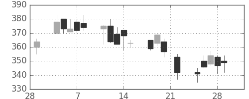 三菱レの日足チャート(2002年3月)