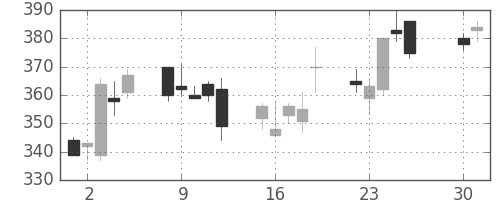 三菱レの日足チャート(2002年4月)