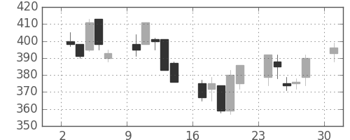 三菱レの日足チャート(2002年6月)