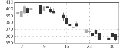 三菱レの日足チャート(2002年7月)