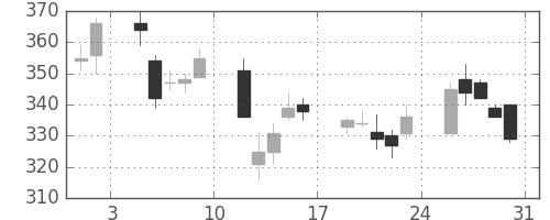 三菱レの日足チャート(2002年8月)