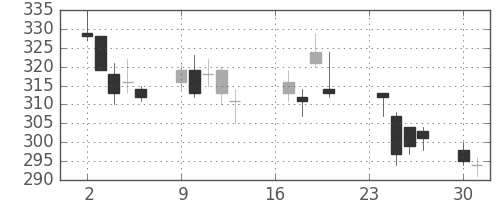 三菱レの日足チャート(2002年9月)