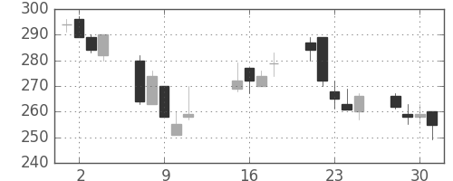 三菱レの日足チャート(2002年10月)