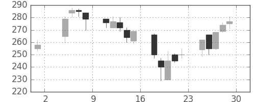 三菱レの日足チャート(2002年11月)