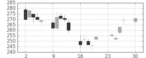 三菱レの日足チャート(2002年12月)