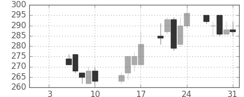 三菱レの日足チャート(2003年1月)