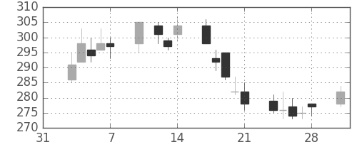 三菱レの日足チャート(2003年2月)