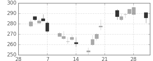 三菱レの日足チャート(2003年3月)