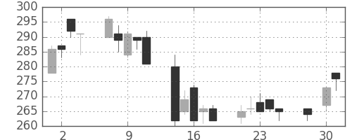 三菱レの日足チャート(2003年4月)