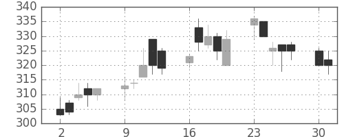 三菱レの日足チャート(2003年6月)