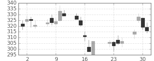 三菱レの日足チャート(2003年7月)