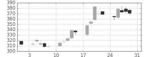 三菱レの日足チャート(2003年8月)