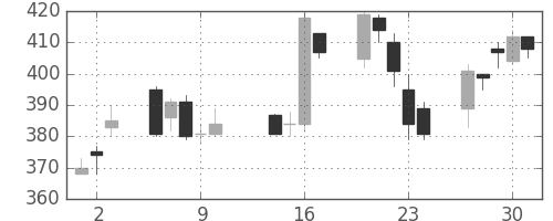 三菱レの日足チャート(2003年10月)