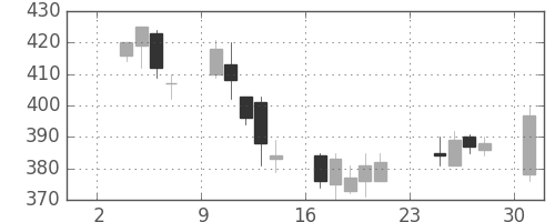 三菱レの日足チャート(2003年11月)
