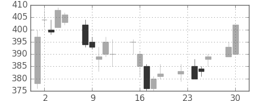 三菱レの日足チャート(2003年12月)