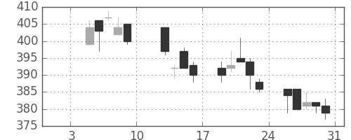三菱レの日足チャート(2004年1月)