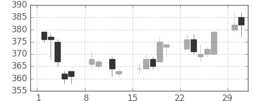三菱レの日足チャート(2004年2月)