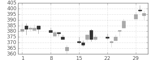 三菱レの日足チャート(2004年3月)