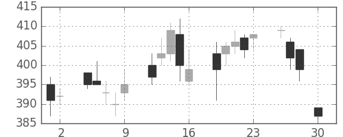三菱レの日足チャート(2004年4月)