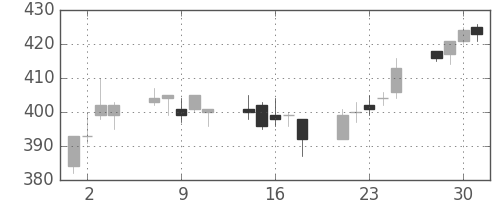 三菱レの日足チャート(2004年6月)