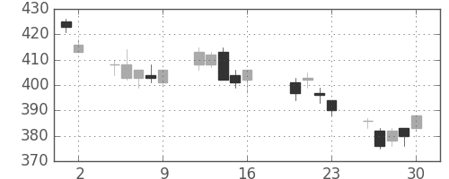 三菱レの日足チャート(2004年7月)