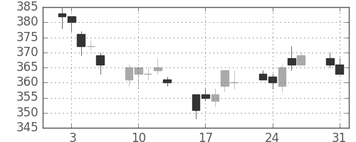 三菱レの日足チャート(2004年8月)