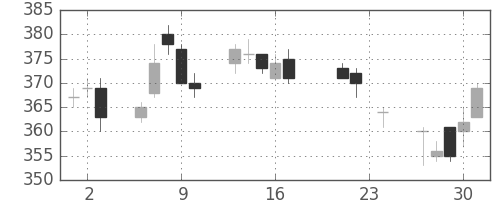 三菱レの日足チャート(2004年9月)
