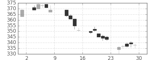 三菱レの日足チャート(2004年10月)