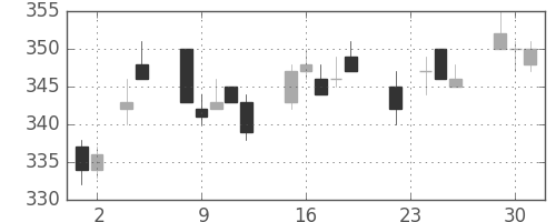 三菱レの日足チャート(2004年11月)