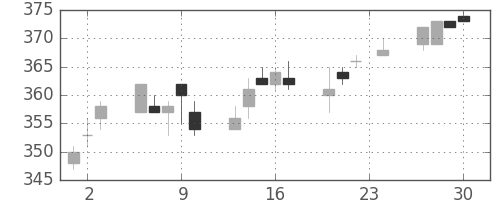 三菱レの日足チャート(2004年12月)