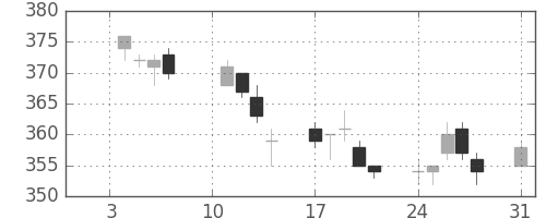 三菱レの日足チャート(2005年1月)