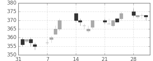 三菱レの日足チャート(2005年2月)